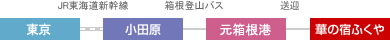 東京から（東海道新幹線利用）イメージ