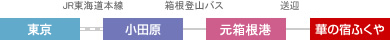 東京から（東海道本線利用）イメージ