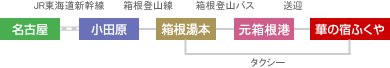 関西・名古屋IC経由イメージ